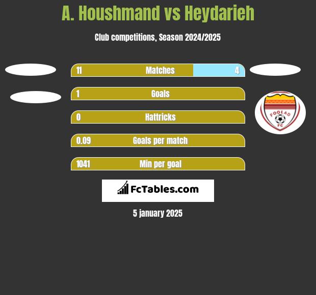 A. Houshmand vs Heydarieh h2h player stats