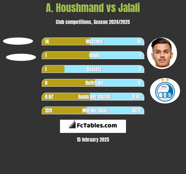 A. Houshmand vs Jalali h2h player stats