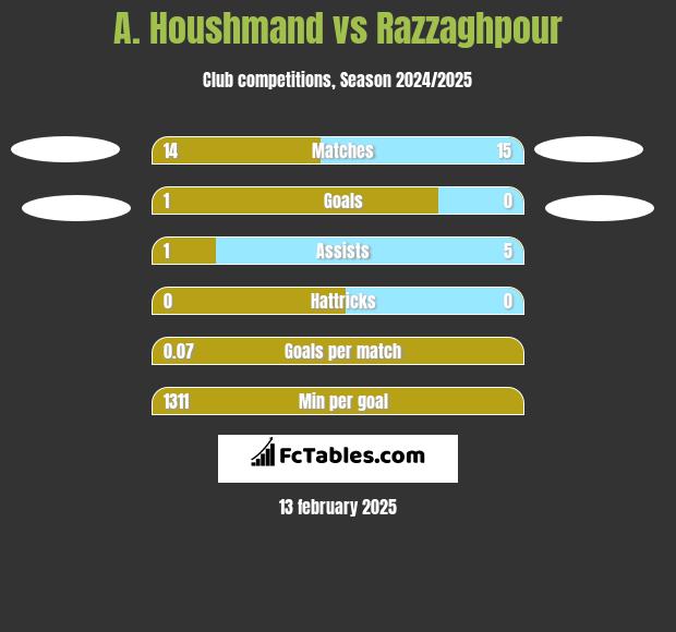 A. Houshmand vs Razzaghpour h2h player stats