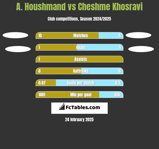 A. Houshmand vs Cheshme Khosravi h2h player stats