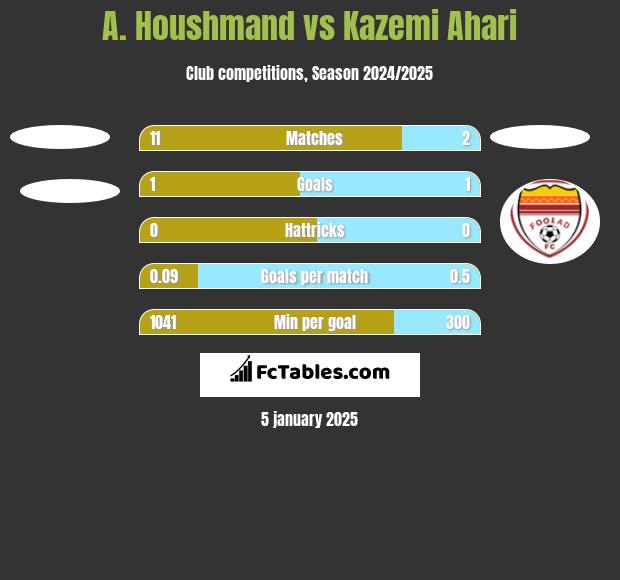 A. Houshmand vs Kazemi Ahari h2h player stats