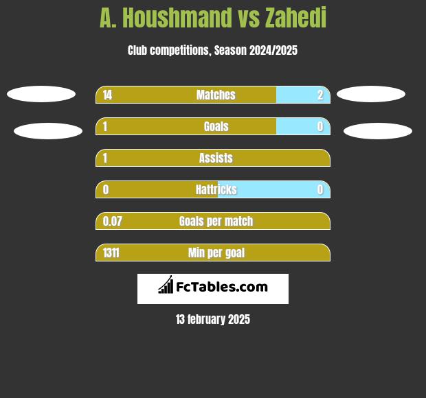 A. Houshmand vs Zahedi h2h player stats