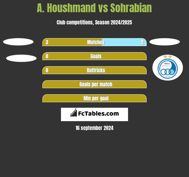 A. Houshmand vs Sohrabian h2h player stats