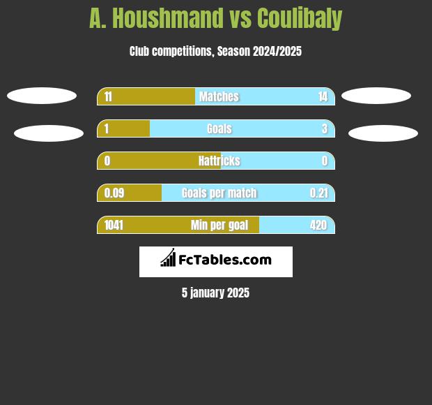 A. Houshmand vs Coulibaly h2h player stats