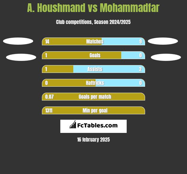 A. Houshmand vs Mohammadfar h2h player stats