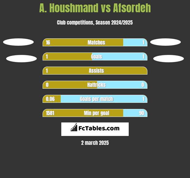 A. Houshmand vs Afsordeh h2h player stats