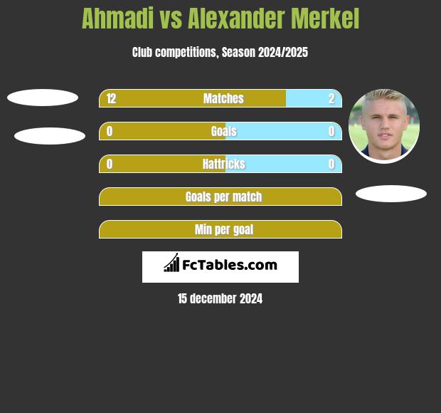 Ahmadi vs Alexander Merkel h2h player stats