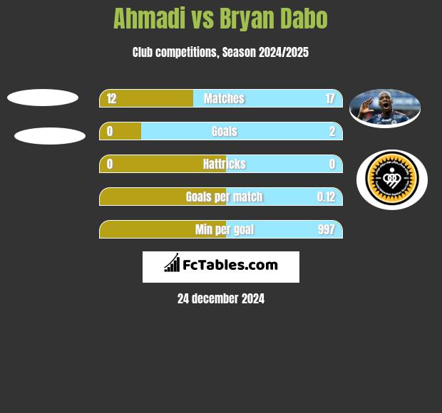 Ahmadi vs Bryan Dabo h2h player stats