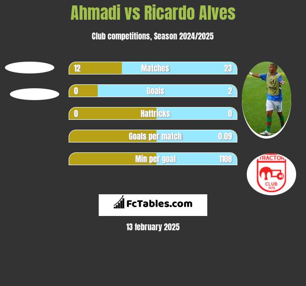 Ahmadi vs Ricardo Alves h2h player stats