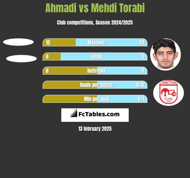 Ahmadi vs Mehdi Torabi h2h player stats