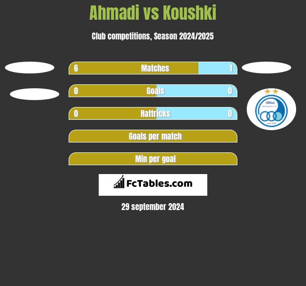 Ahmadi vs Koushki h2h player stats