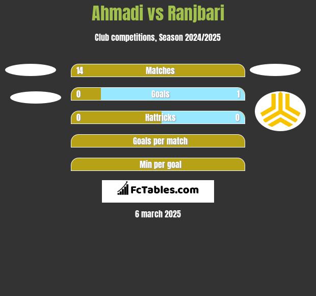 Ahmadi vs Ranjbari h2h player stats