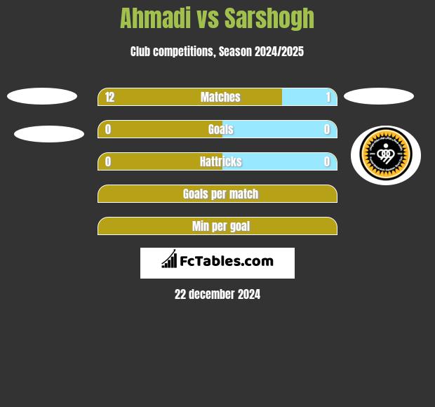 Ahmadi vs Sarshogh h2h player stats