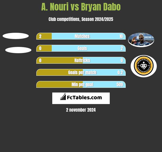 A. Nouri vs Bryan Dabo h2h player stats