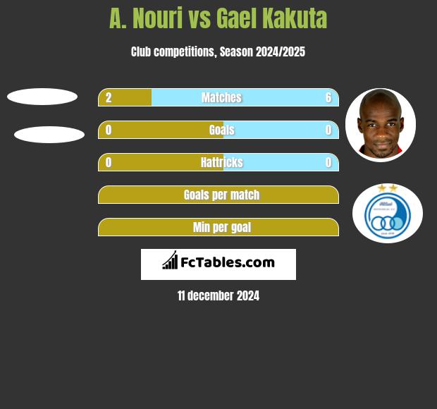 A. Nouri vs Gael Kakuta h2h player stats