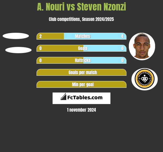 A. Nouri vs Steven Nzonzi h2h player stats