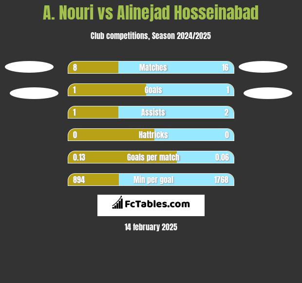 A. Nouri vs Alinejad Hosseinabad h2h player stats