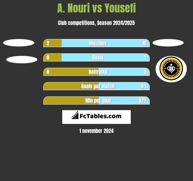 A. Nouri vs Yousefi h2h player stats