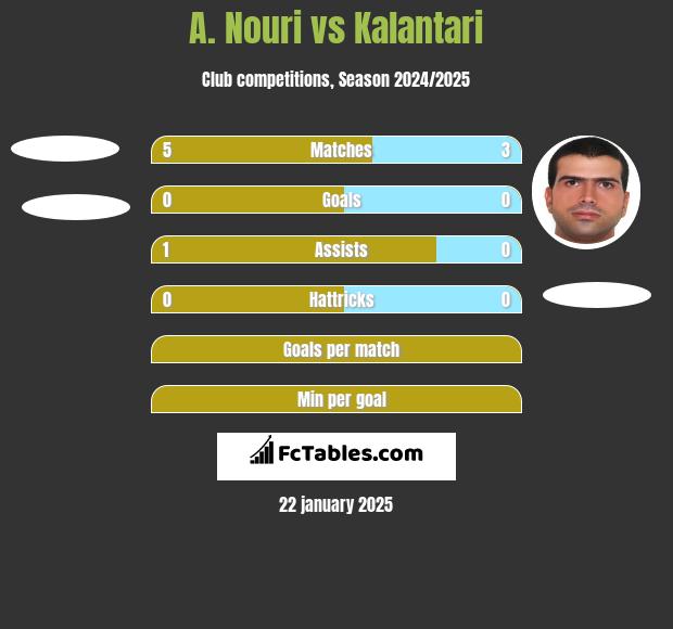 A. Nouri vs Kalantari h2h player stats