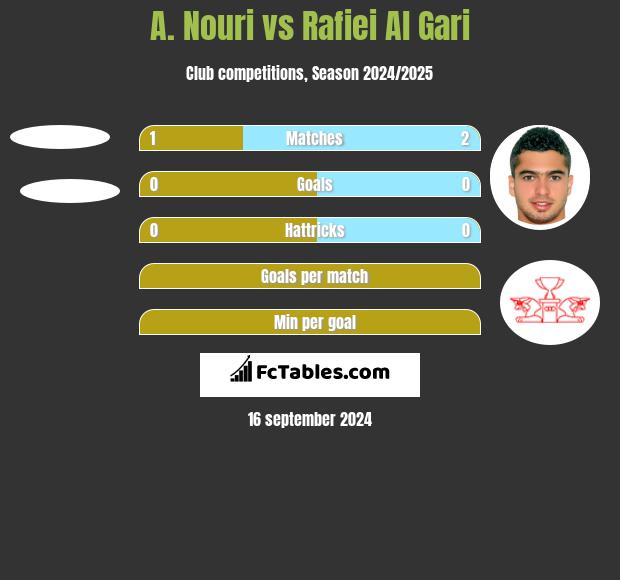 A. Nouri vs Rafiei Al Gari h2h player stats