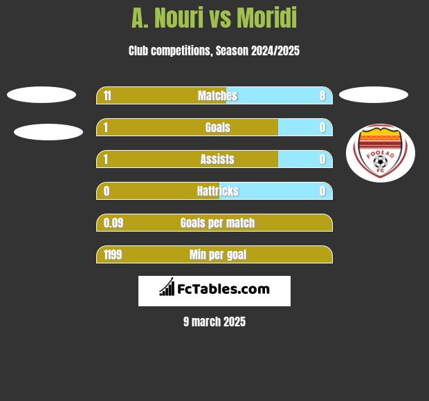 A. Nouri vs Moridi h2h player stats