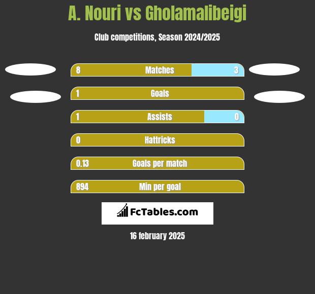 A. Nouri vs Gholamalibeigi h2h player stats