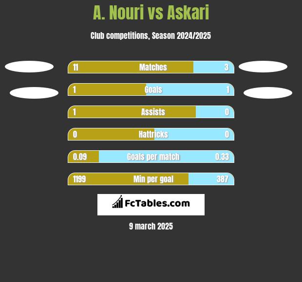 A. Nouri vs Askari h2h player stats