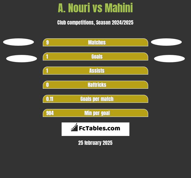 A. Nouri vs Mahini h2h player stats