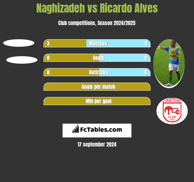 Naghizadeh vs Ricardo Alves h2h player stats