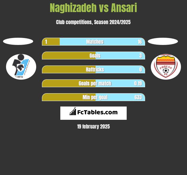 Naghizadeh vs Ansari h2h player stats