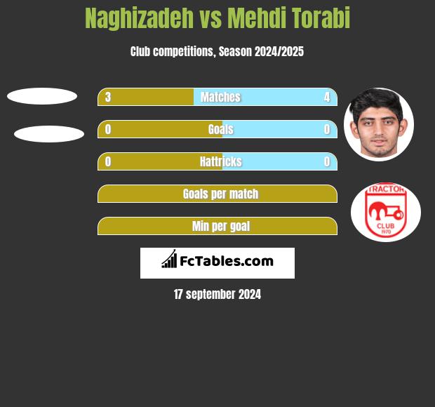 Naghizadeh vs Mehdi Torabi h2h player stats