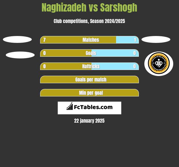 Naghizadeh vs Sarshogh h2h player stats