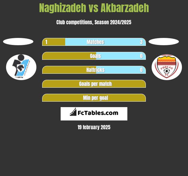 Naghizadeh vs Akbarzadeh h2h player stats