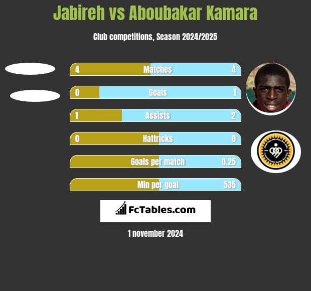 Jabireh vs Aboubakar Kamara h2h player stats