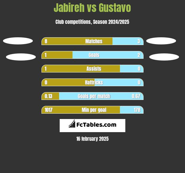 Jabireh vs Gustavo h2h player stats