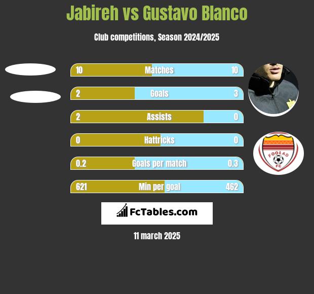 Jabireh vs Gustavo Blanco h2h player stats