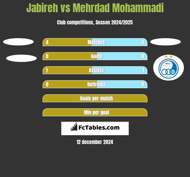 Jabireh vs Mehrdad Mohammadi h2h player stats