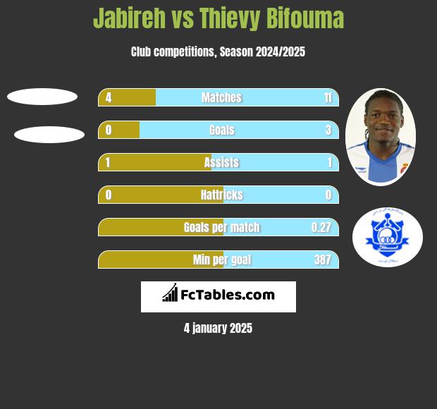 Jabireh vs Thievy Bifouma h2h player stats