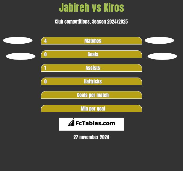 Jabireh vs Kiros h2h player stats