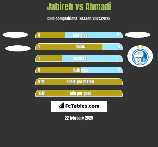 Jabireh vs Ahmadi h2h player stats