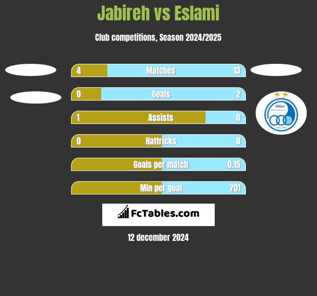 Jabireh vs Eslami h2h player stats