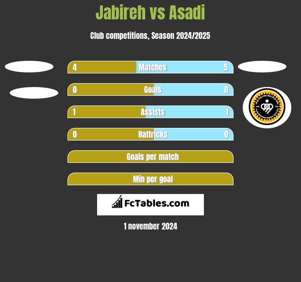 Jabireh vs Asadi h2h player stats