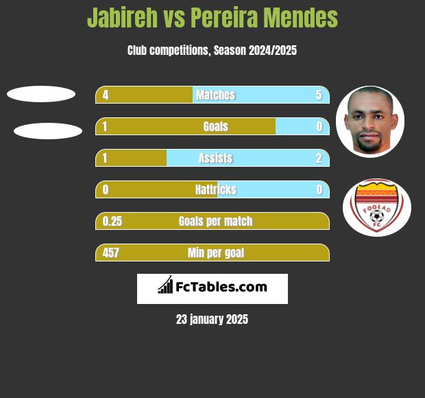 Jabireh vs Pereira Mendes h2h player stats