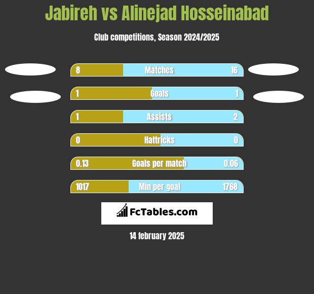 Jabireh vs Alinejad Hosseinabad h2h player stats