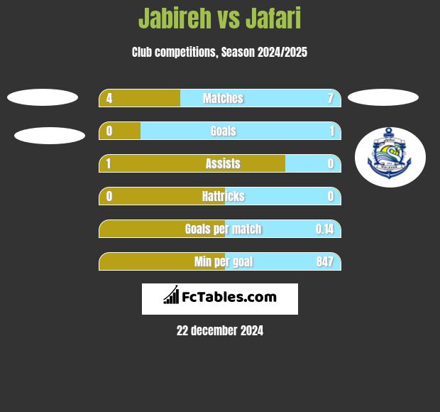 Jabireh vs Jafari h2h player stats