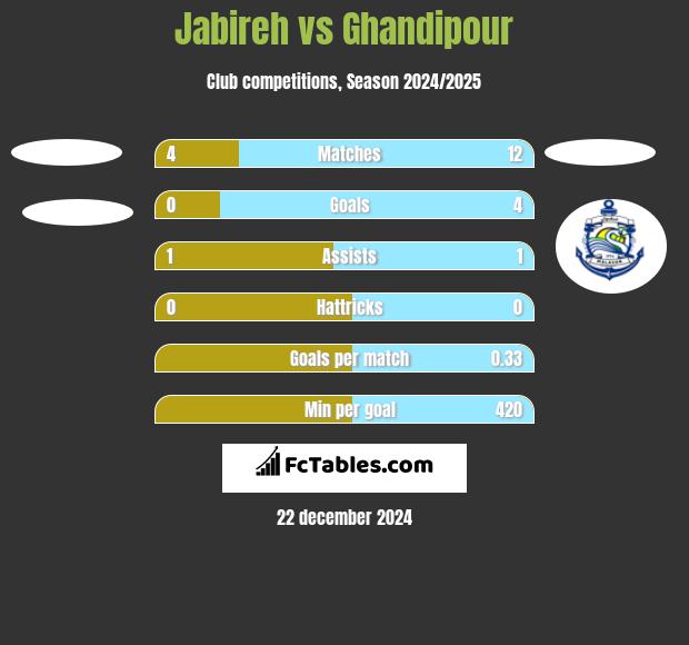 Jabireh vs Ghandipour h2h player stats