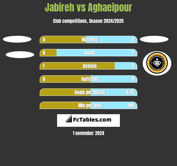 Jabireh vs Aghaeipour h2h player stats