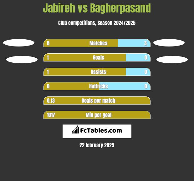 Jabireh vs Bagherpasand h2h player stats