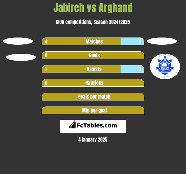 Jabireh vs Arghand h2h player stats