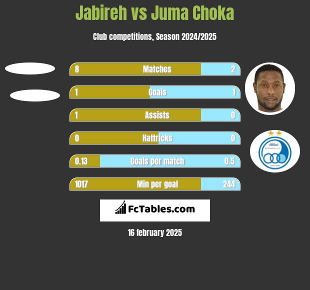 Jabireh vs Juma Choka h2h player stats